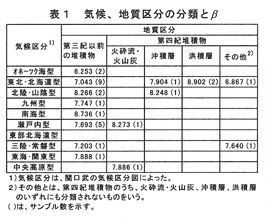  表1 気候、地質区分の分類とβ