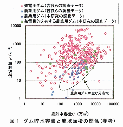 図1 ダム貯水容量と流域面接の関係