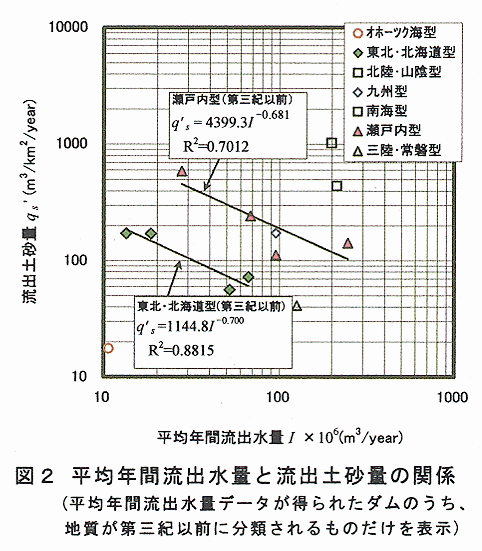 図2 平均年間流出量と流出土砂量の関係