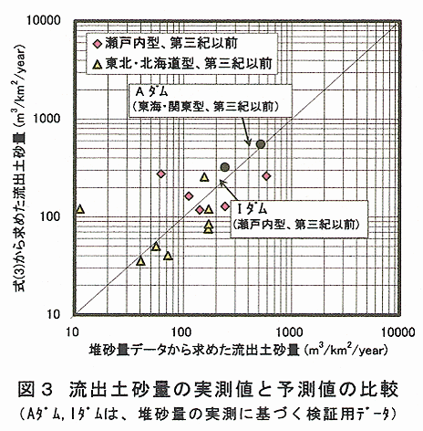 図3 流出土砂量の実測値と予測値の比較