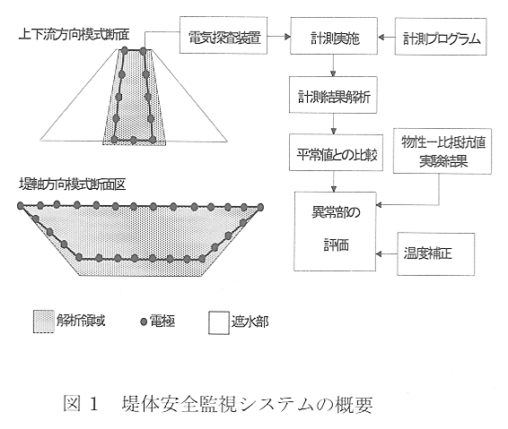 図1 堤体安全監視システムの概要