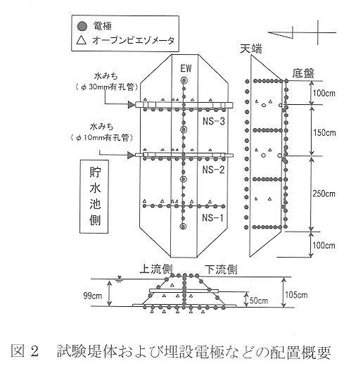 図2 試験堤体および埋設電極などの配置概要