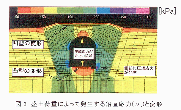 図3 盛土荷重によって発生する鉛直応力と変形