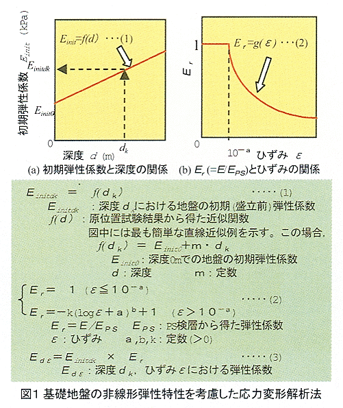 図1 基礎地盤の非線形弾性特性を校了した応力変形解析法
