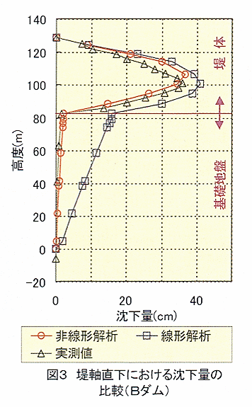 図3 堤軸直下における沈下量の比較