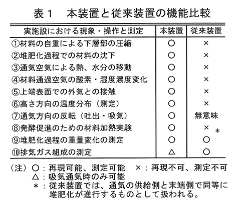 表1 本装置と従来装置の機能比較