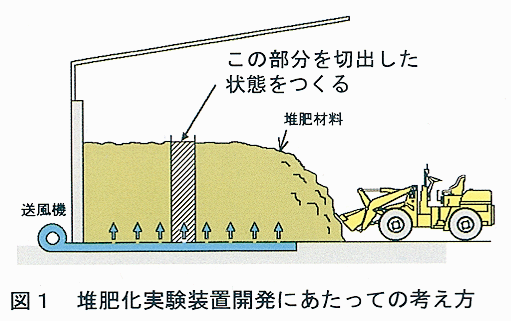 図1 堆肥化実験装置開発にあたっての考え方