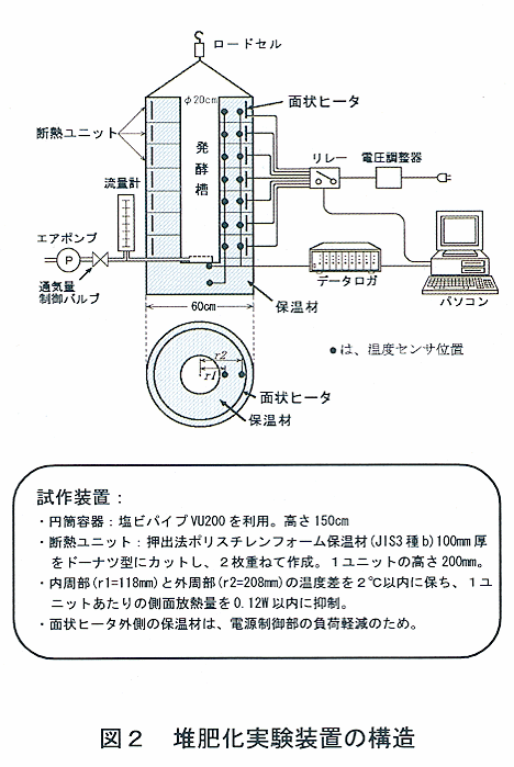 図2 堆肥化実験装置の構造