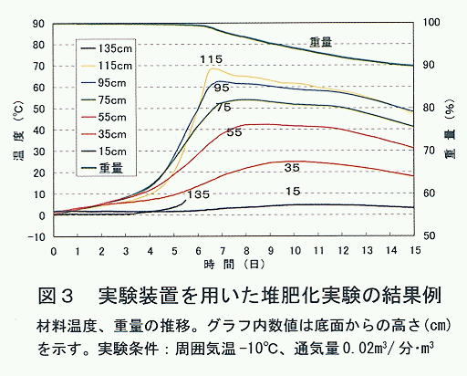 図3 実験装置を用いた堆肥化実験の結果例