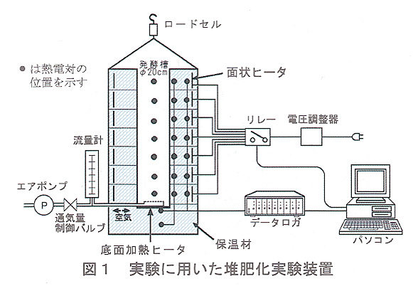 図1 実験に用いた堆肥化実験装置
