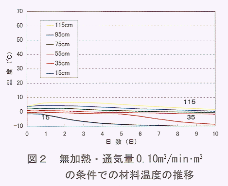 図2 無加熱・通気量0.10m3/min・m3の条件での材料温度の推移