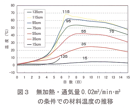 図3 無加熱・通気量0.02m3/min・m3の条件での材料温度の推移