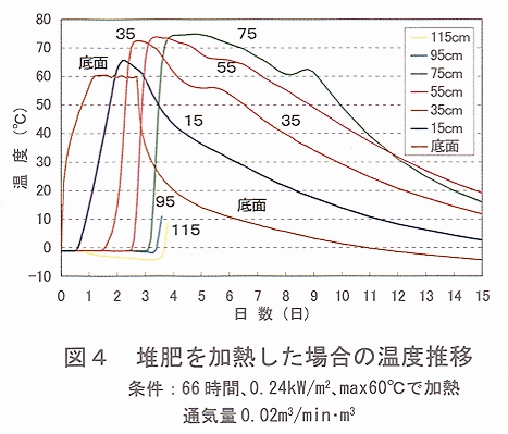 図4 対比を加熱した場合の温度推移