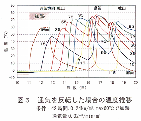 図5 通気を反転した場合の温度推移