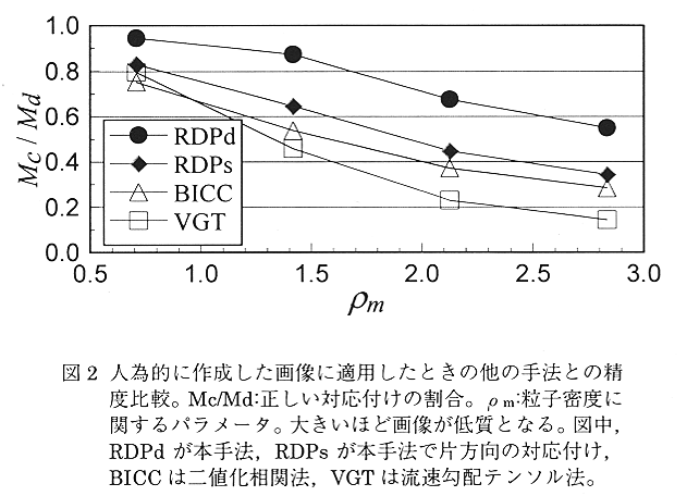 図2 人為的に作成した画像に適用したときの他の手法とおの精度比較