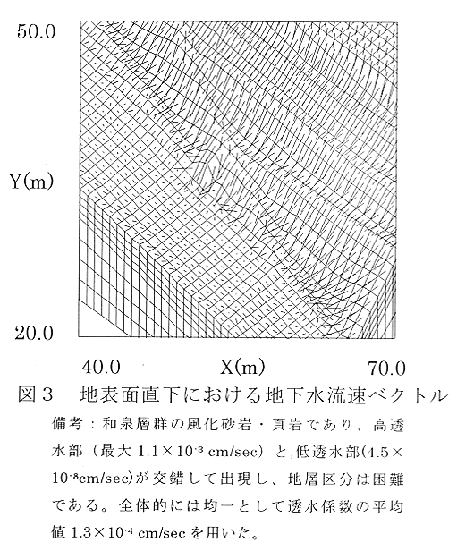 図3 地表面直下における地下水流速ベクトル