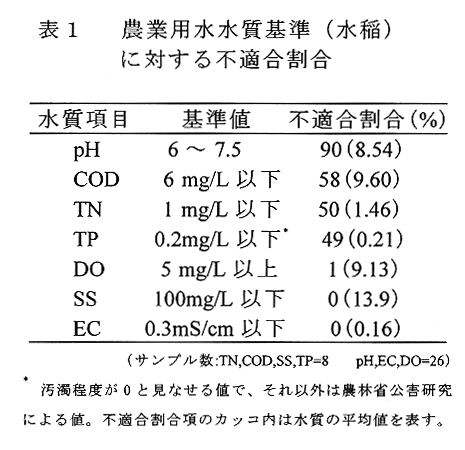 表1 農業用水水質基準に対する不適合割合