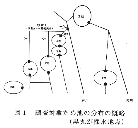 図1 調査対象ため池の分布の概略