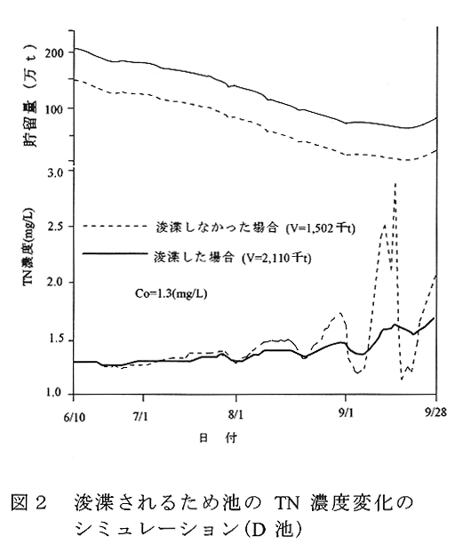 図2 浚渫されるため池のTN濃度変化のシミュレーション