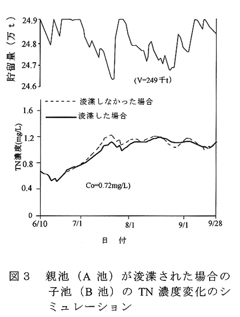 図3 親池が浚渫された場合の子池のTN濃度変化のシミュレーション