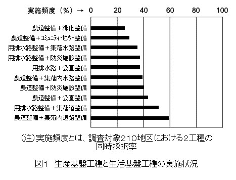  図1 生産基盤工種と生活基盤工種の実施状況