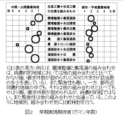 図2 早期実現期待度(ガマン年数)