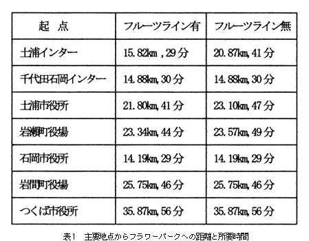 表1 主要地点からのフラワーパークへの距離と所要時間