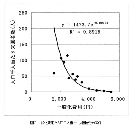 図3 一般化費用と人口千人当たり来場者数の関係