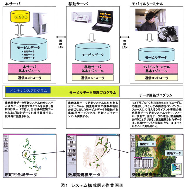 図1 システム構成図と作業画面