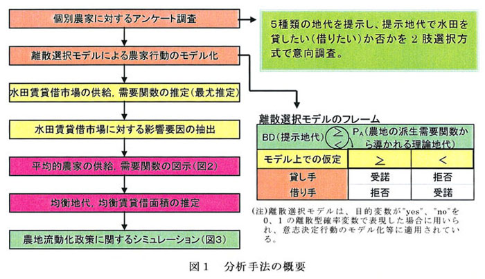 図1 分析手法の概要