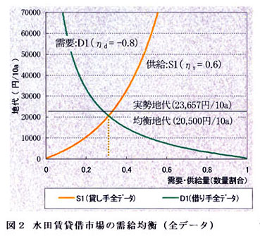 図2 水田賃貸借市場の需給均衡(全データ)