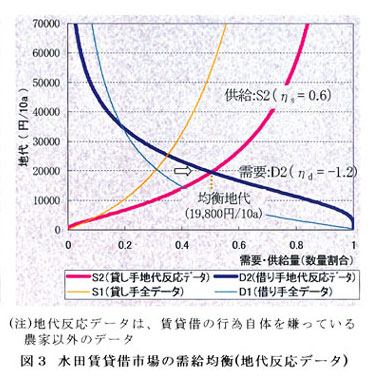 図3 水田賃貸借市場の需給均衡(地域反応データ)