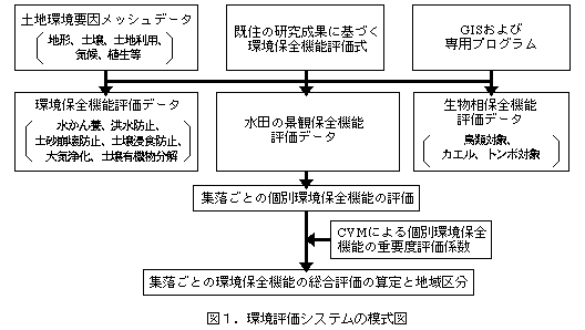 図1 環境評価システムの模式図