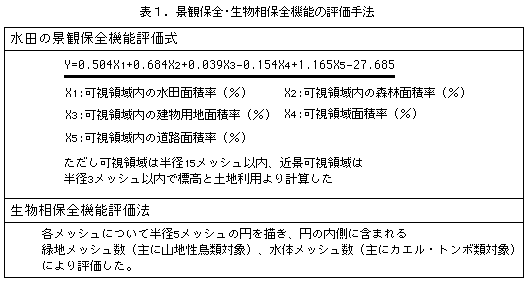 表1 景観保全・生物相保全機能の評価手法