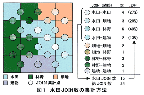 図1 水田JOIN数の集計方法