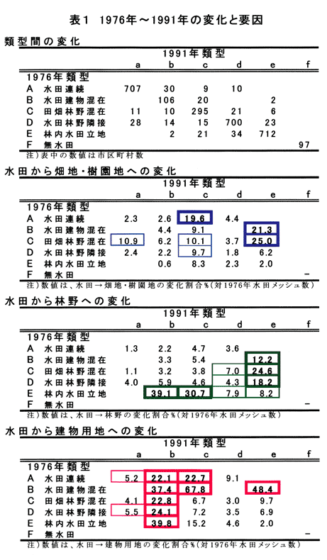 表1 1976年～1991年の変化と要因