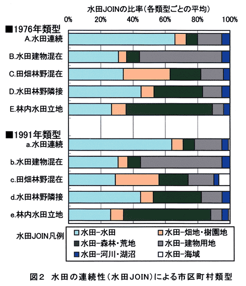 図2 水田の連続性(水田JOIN)による市区町村類型