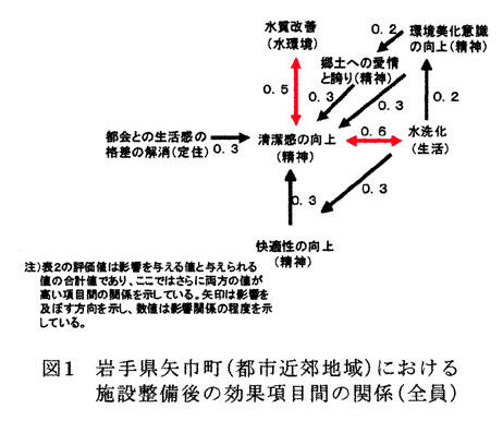 図1 岩手県矢巾町(都市近郊地域)における施設整備後の効果項目間の関係(全員)
