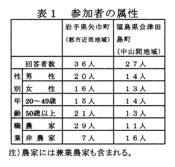 表1 参加者の属性