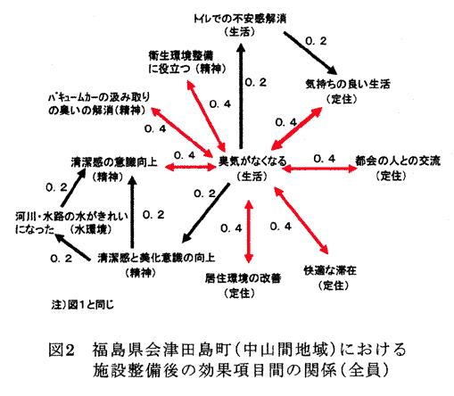 図2 福島県会津田島町(中山間地域)における施設整備後の効果項目間の関係(全員)