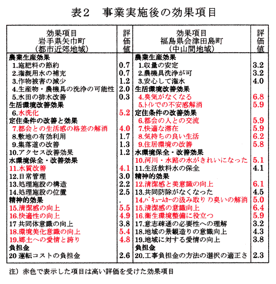 表2 事業実施後の効果項目