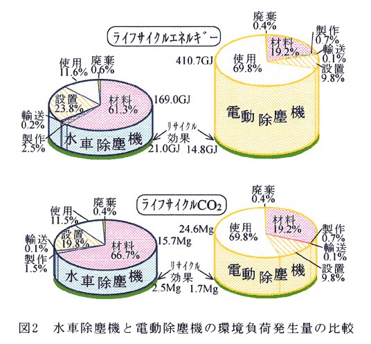 図2 水車除塵機と電動除塵機の環境負荷発生量の比較