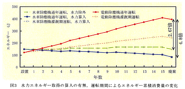 表3 水力エネルギー所得の算入の有無、運転期間によるエネルギー累積消費量の変化