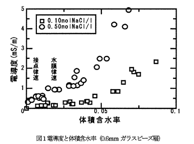 図1 電導度と体積含水率(0.6mmガラスビーズ層)