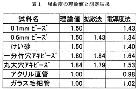 表1 屈曲度の理論値と推定結果