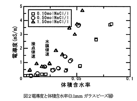 図2 電導度と体積含水率(0.1mmガラスビーズ層)