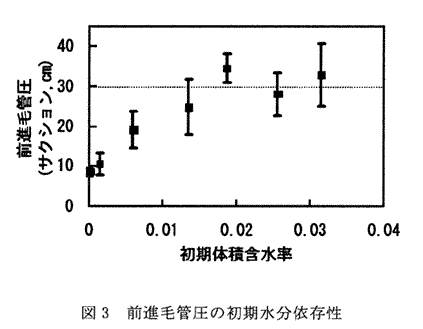 図3 前進毛管圧の初期水分依存症