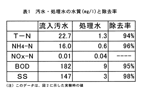 表1 汚水・処理水の水質(mg/l)と除去率