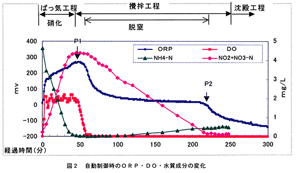 図2 自動制御時のORP・DO・水質成分の変化