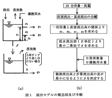 図1 流出モデルの概念図及び手順